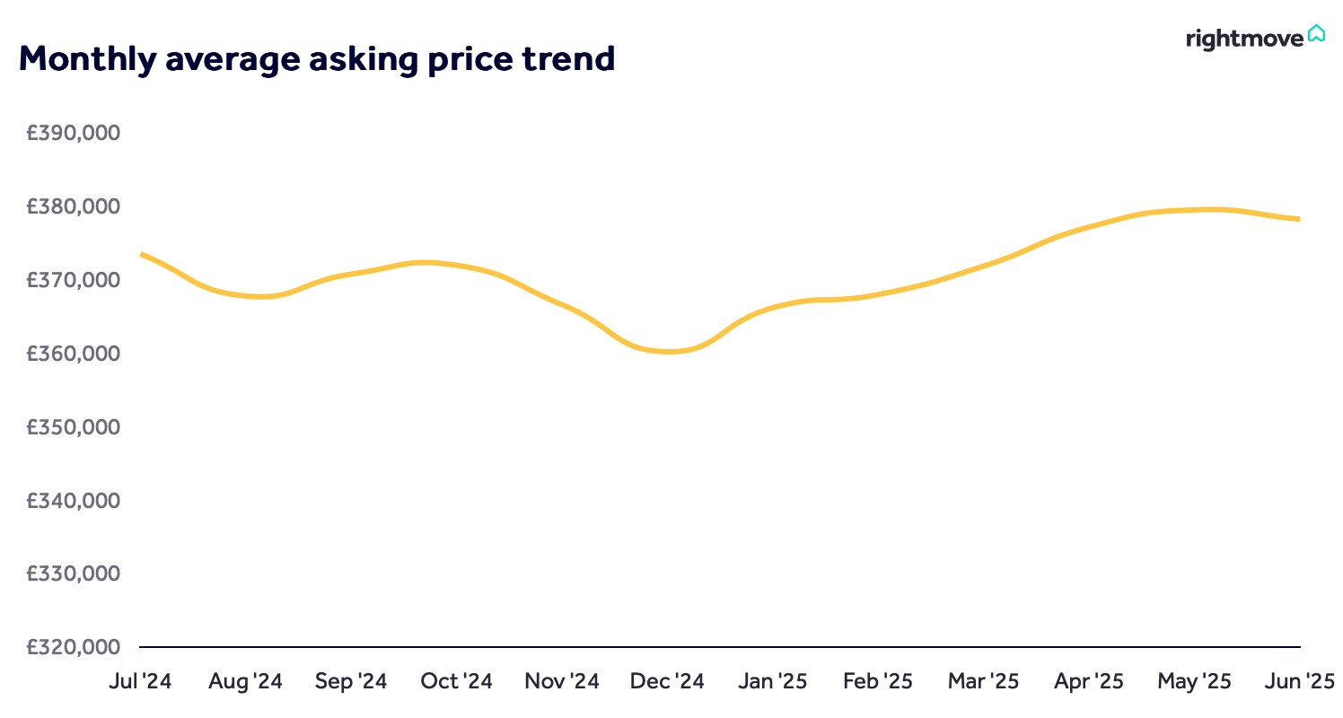 Monthly average asking price trend